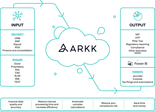 The ARKK Automation Platform