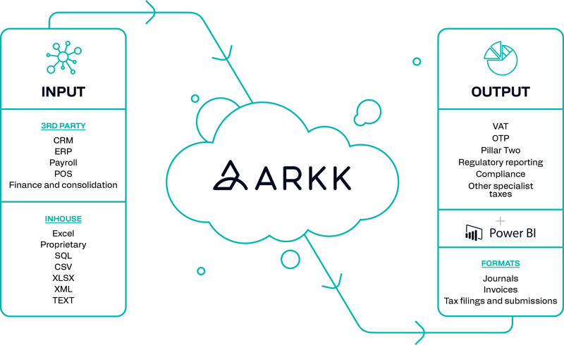 ARKK Automation Platform