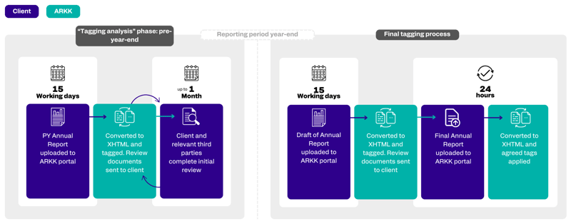 Digital reporting with ARKK