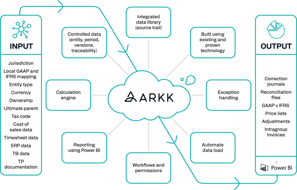 ARKK OTP workflow diagram