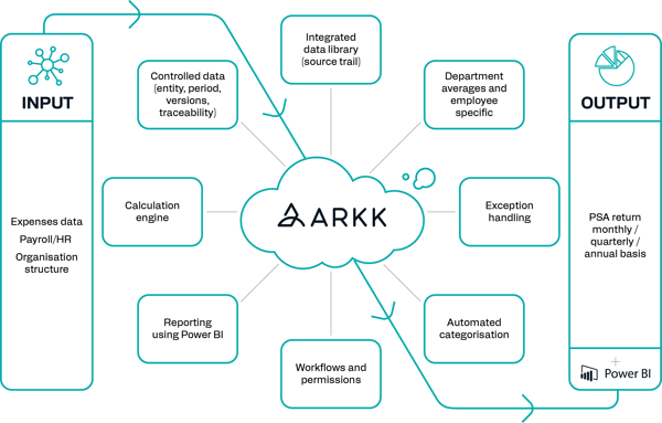 ARKK PSA Automation workflow