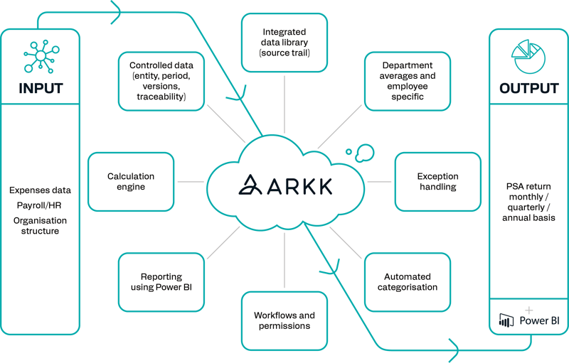 A diagram showing how ARKK automates PSA processes.