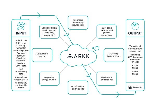 ARKK Pillar two workflow