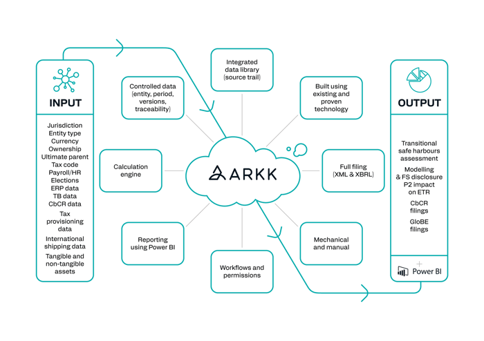 ARKK Pillar Two workflow