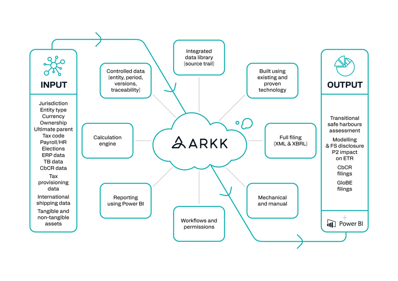 A flow diagram demonstrating how the ARKK Automation Platform solves the Pillar Two data challenge.