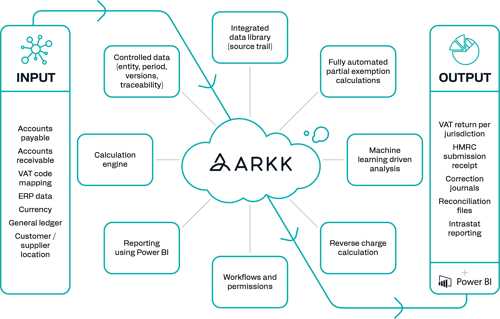 How ARKK automates the VAT process