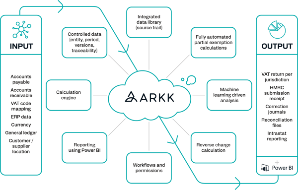 ARKK VAT Automation workflow