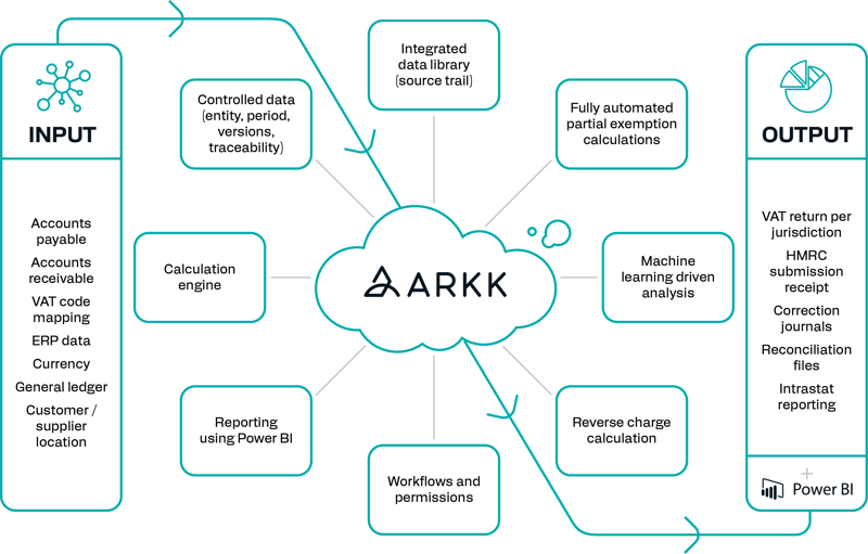 A diagram showing how ARKK automates VAT processes.